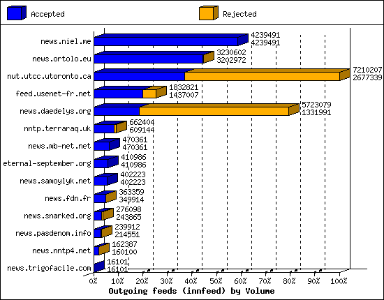 Outgoing feeds (innfeed) by Volume