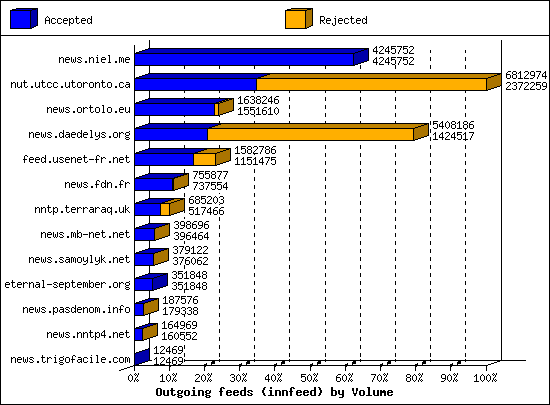 Outgoing feeds (innfeed) by Volume