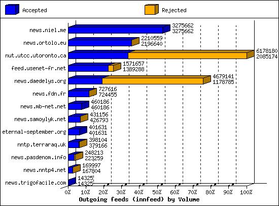 Outgoing feeds (innfeed) by Volume