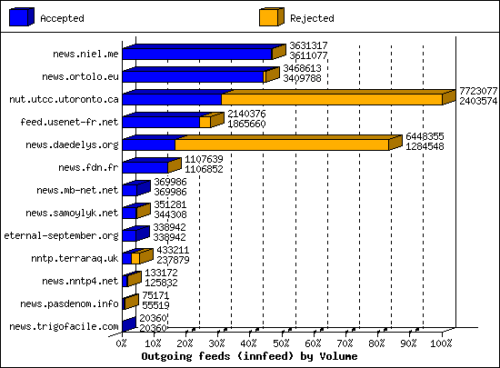 Outgoing feeds (innfeed) by Volume