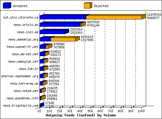 Outgoing feeds (innfeed) by Volume