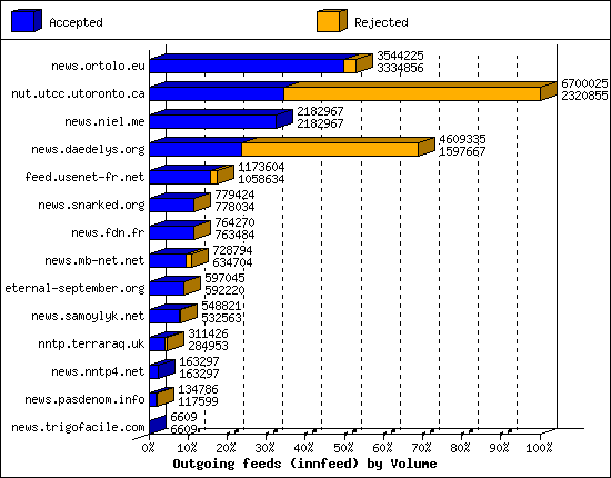 Outgoing feeds (innfeed) by Volume