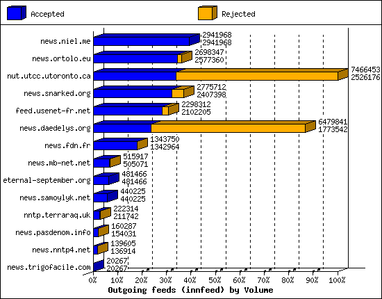 Outgoing feeds (innfeed) by Volume