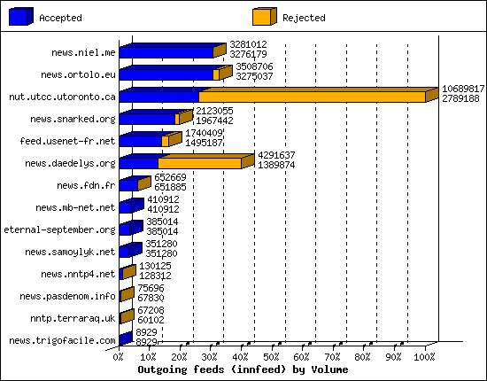 Outgoing feeds (innfeed) by Volume