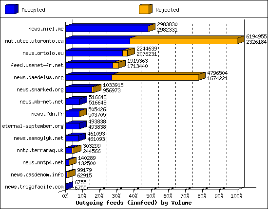 Outgoing feeds (innfeed) by Volume