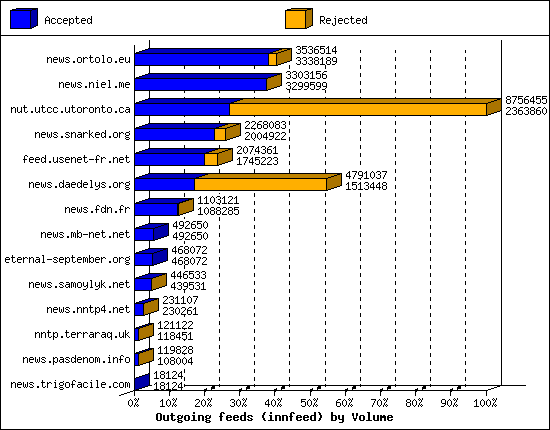 Outgoing feeds (innfeed) by Volume