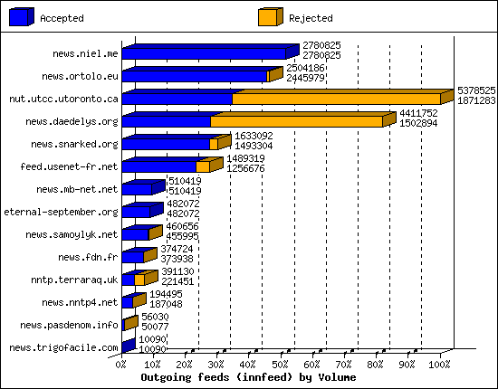 Outgoing feeds (innfeed) by Volume