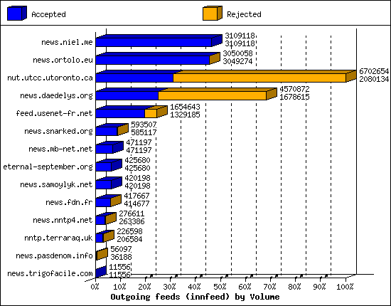 Outgoing feeds (innfeed) by Volume