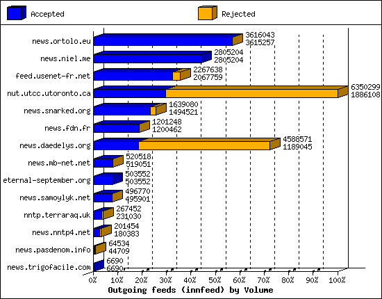 Outgoing feeds (innfeed) by Volume