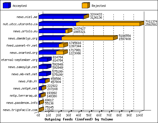 Outgoing feeds (innfeed) by Volume