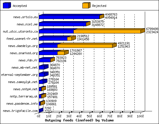 Outgoing feeds (innfeed) by Volume