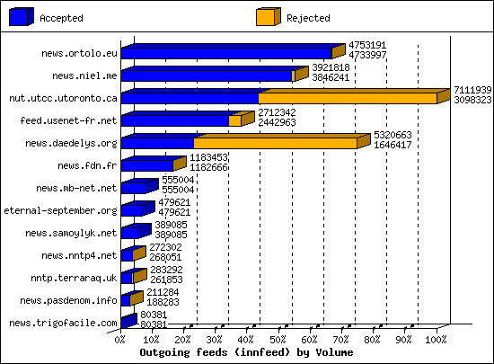 Outgoing feeds (innfeed) by Volume