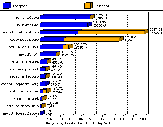 Outgoing feeds (innfeed) by Volume