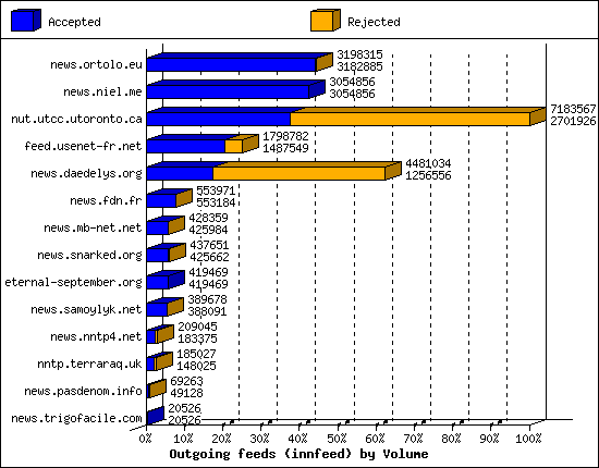 Outgoing feeds (innfeed) by Volume