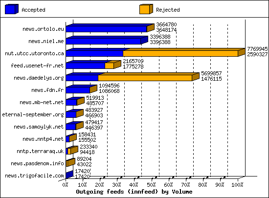 Outgoing feeds (innfeed) by Volume