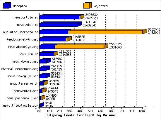 Outgoing feeds (innfeed) by Volume