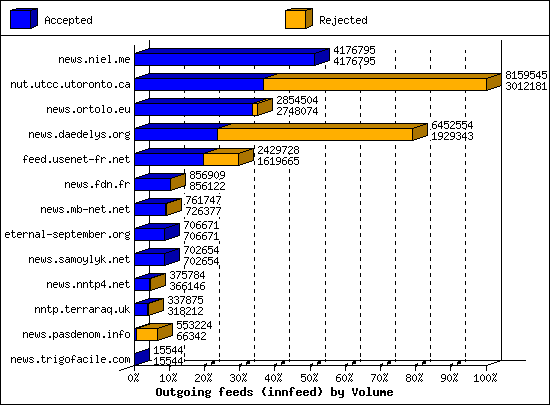 Outgoing feeds (innfeed) by Volume