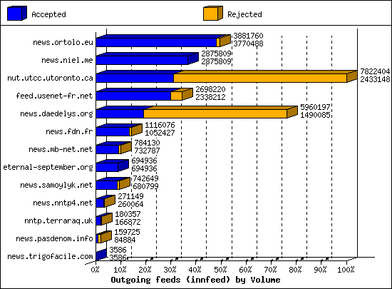 Outgoing feeds (innfeed) by Volume