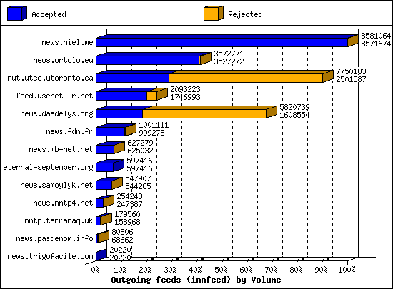 Outgoing feeds (innfeed) by Volume