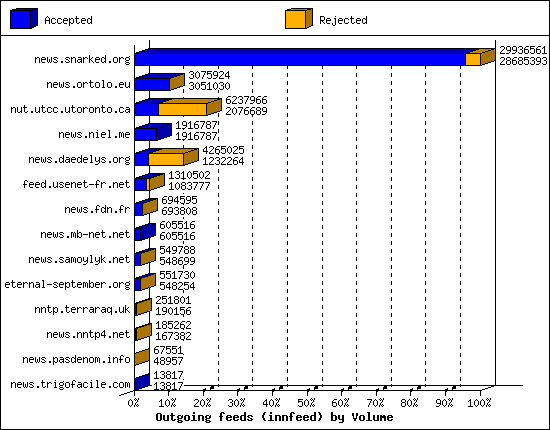 Outgoing feeds (innfeed) by Volume