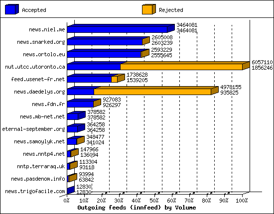 Outgoing feeds (innfeed) by Volume