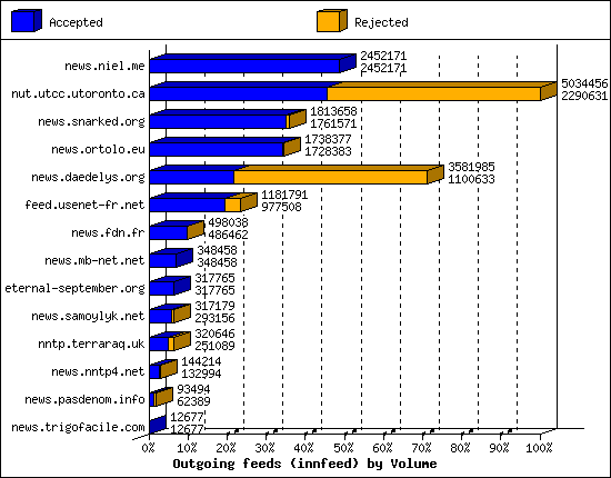 Outgoing feeds (innfeed) by Volume