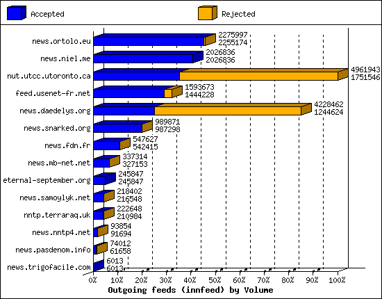 Outgoing feeds (innfeed) by Volume