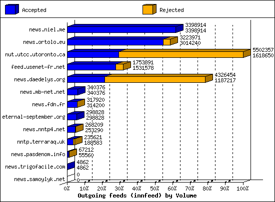 Outgoing feeds (innfeed) by Volume