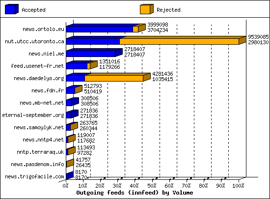 Outgoing feeds (innfeed) by Volume