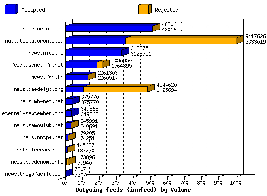 Outgoing feeds (innfeed) by Volume