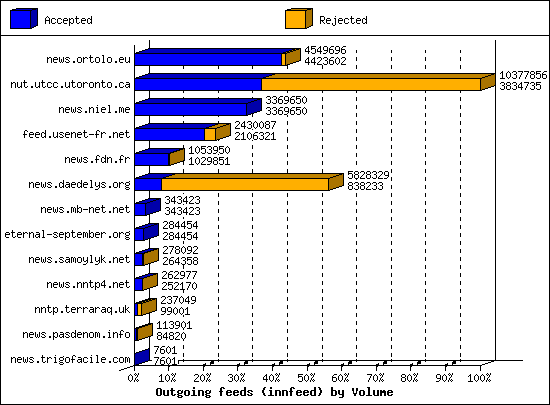 Outgoing feeds (innfeed) by Volume