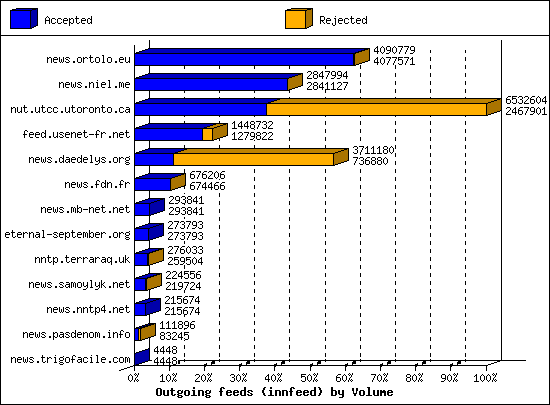 Outgoing feeds (innfeed) by Volume