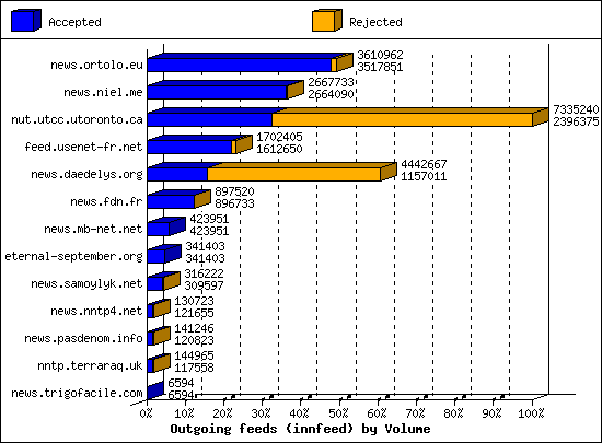 Outgoing feeds (innfeed) by Volume