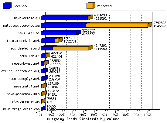 Outgoing feeds (innfeed) by Volume