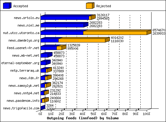 Outgoing feeds (innfeed) by Volume