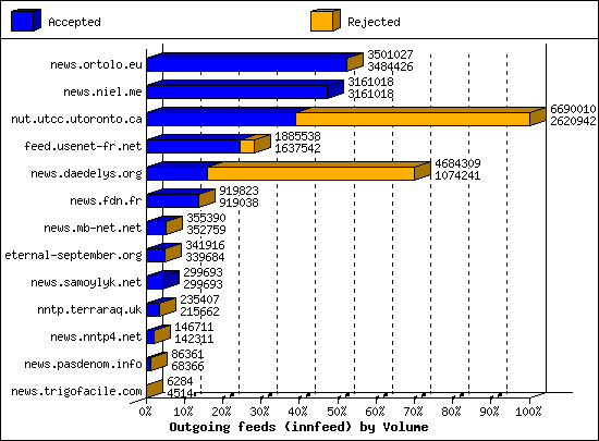 Outgoing feeds (innfeed) by Volume