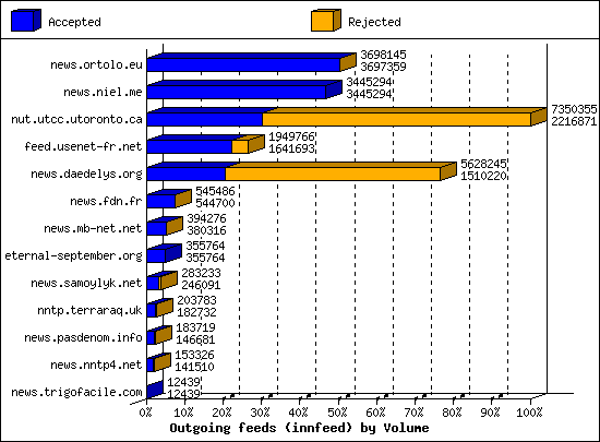 Outgoing feeds (innfeed) by Volume