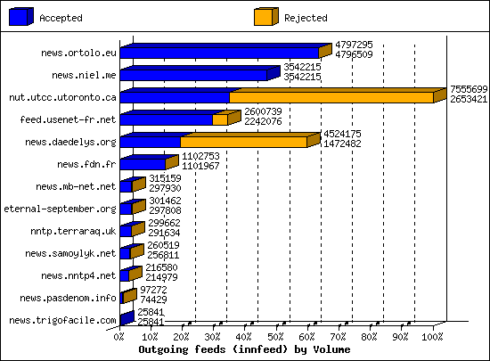 Outgoing feeds (innfeed) by Volume