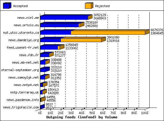 Outgoing feeds (innfeed) by Volume