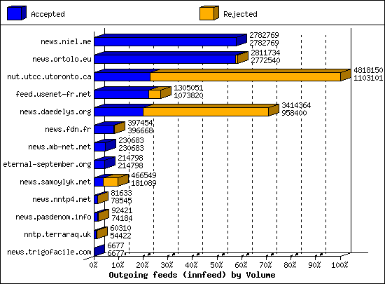 Outgoing feeds (innfeed) by Volume