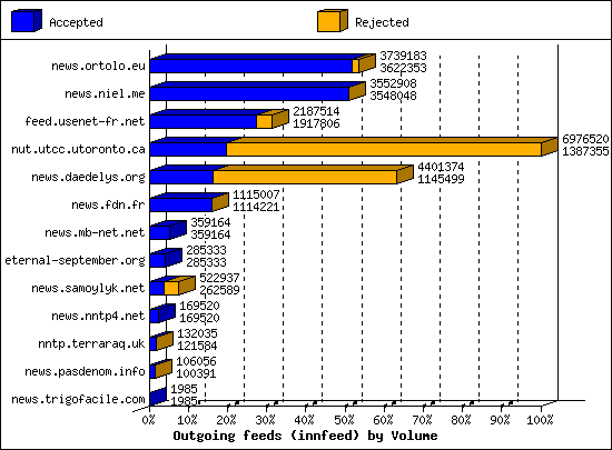 Outgoing feeds (innfeed) by Volume