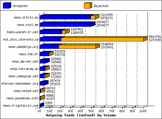 Outgoing feeds (innfeed) by Volume