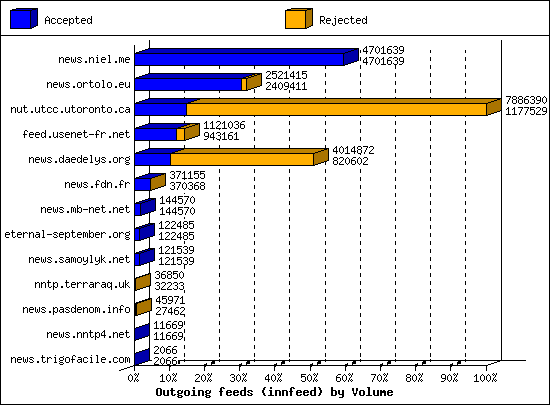 Outgoing feeds (innfeed) by Volume