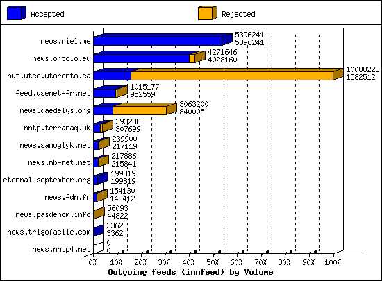 Outgoing feeds (innfeed) by Volume