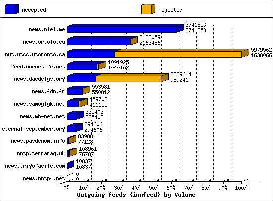 Outgoing feeds (innfeed) by Volume