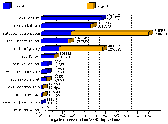 Outgoing feeds (innfeed) by Volume