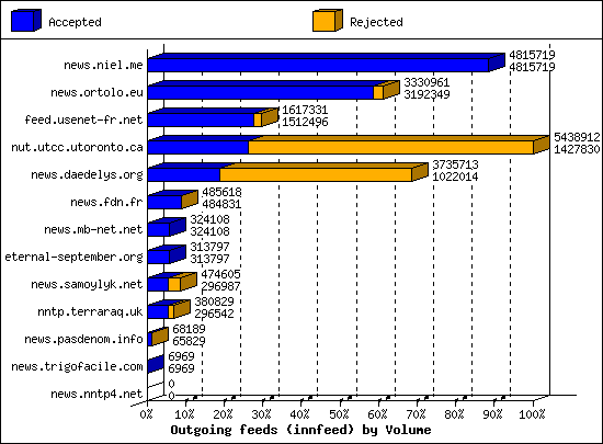 Outgoing feeds (innfeed) by Volume