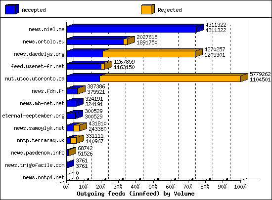 Outgoing feeds (innfeed) by Volume