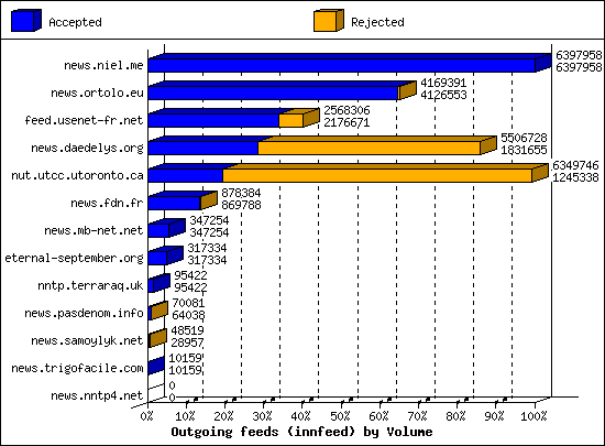 Outgoing feeds (innfeed) by Volume