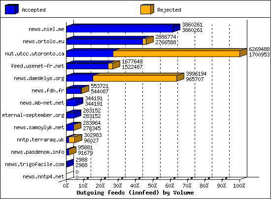 Outgoing feeds (innfeed) by Volume